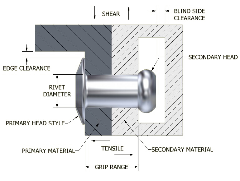 How to Choose the Right Size of Rivets for your Project?