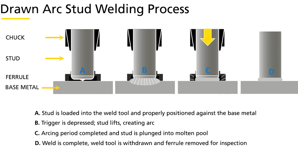 Stud Welding Methods  STANLEY® Engineered Fastening