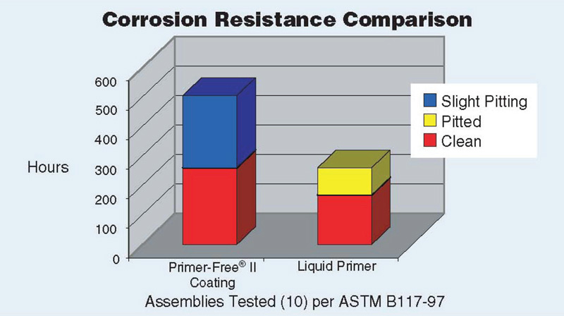 grafico comparativo della resistenza alla corrosione degli inserti rivestiti heli-coil primer free
