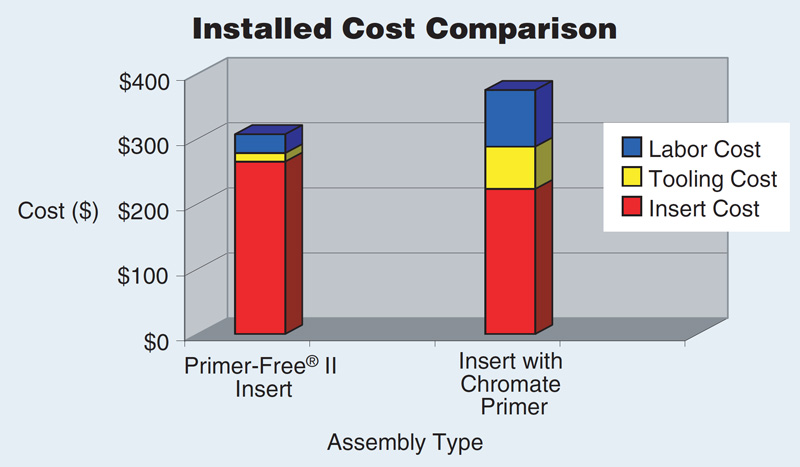 grafico comparativo dei costi di installazione di inserti rivestiti heli-coil primer free